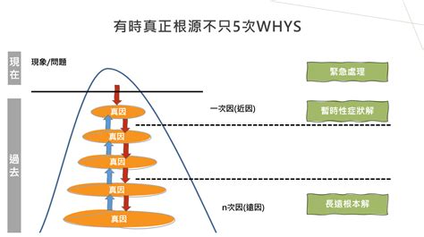 5 why分析法|【問題分析與解決工具】第3篇：五個為什麼(5 Whys)。